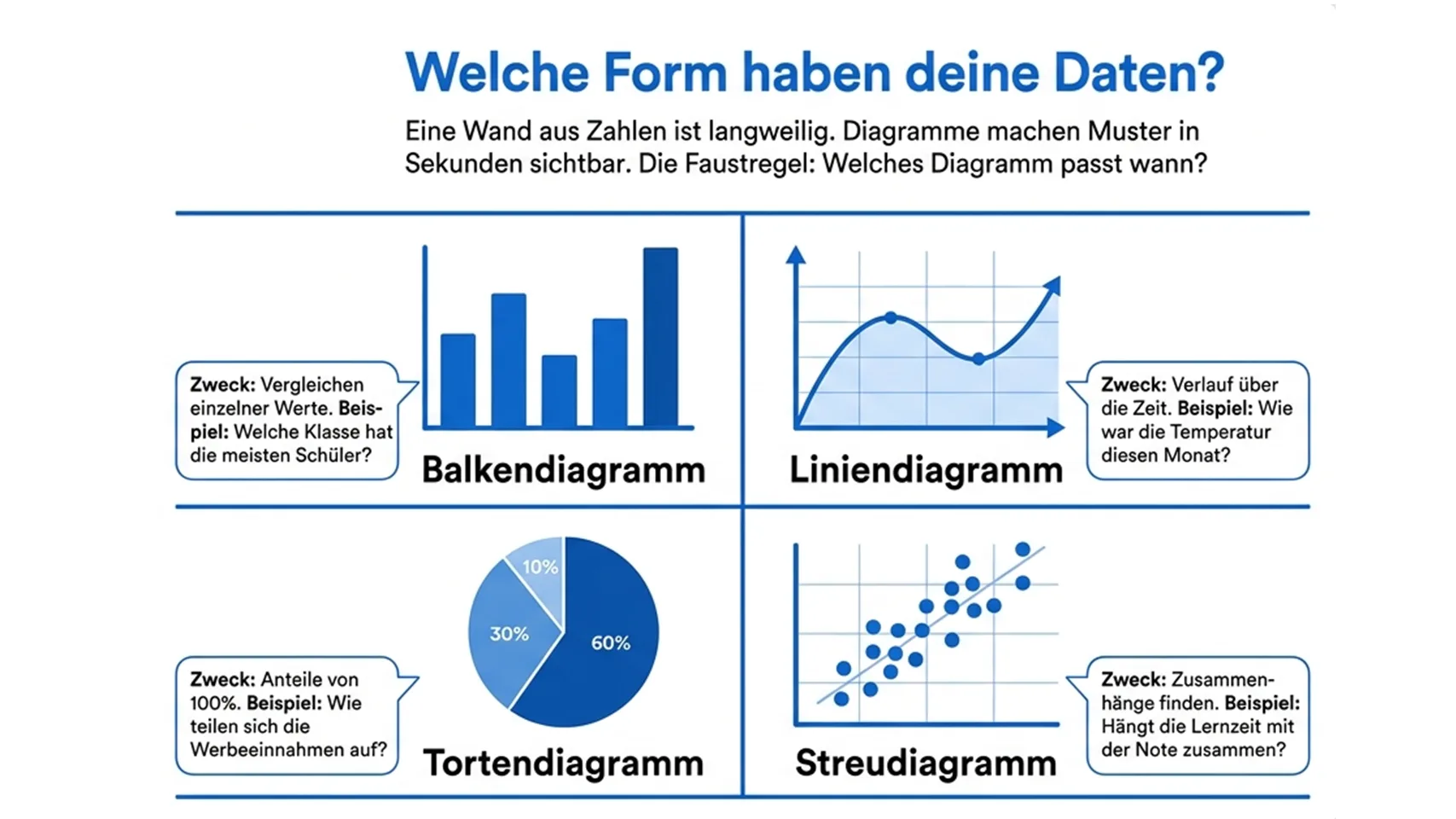 Welche Form haben deine Daten? Vier Diagrammtypen erklärt.
