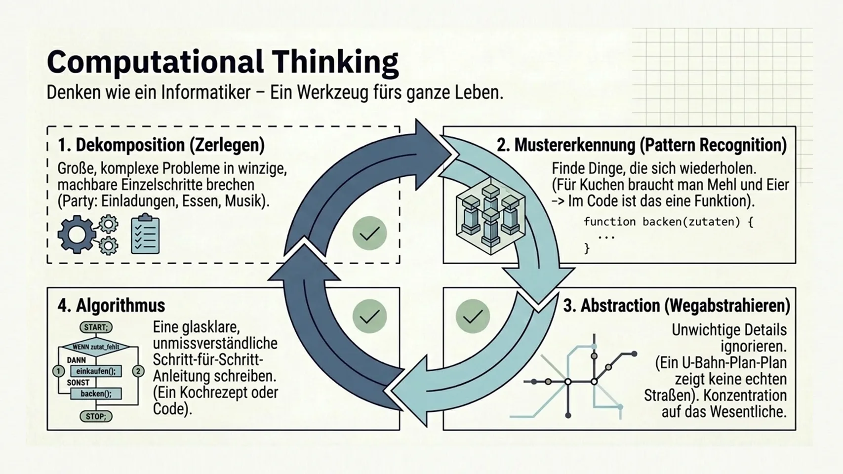 Computational Thinking als Vier-Schritte-Modell: Dekomposition, Mustererkennung, Abstraktion, Algorithmus.